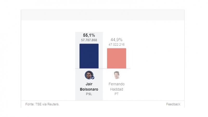 Bolsonaro é eleito presidente ganhando em 16 estados, Haddad liderou em 11