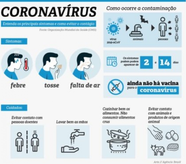 Alerta Internacional: cai para três número de casos suspeitos de Coronavírus no Brasil