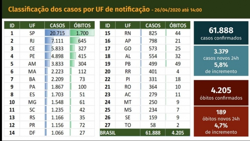 Casos de Covid-19 no Brasil passam de 61,8 mil; número de mortos chega a 4.205