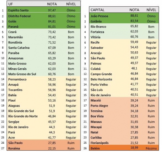 Ranking de transparência nos gastos com covid-19 mostra desempenho de estados e capitais