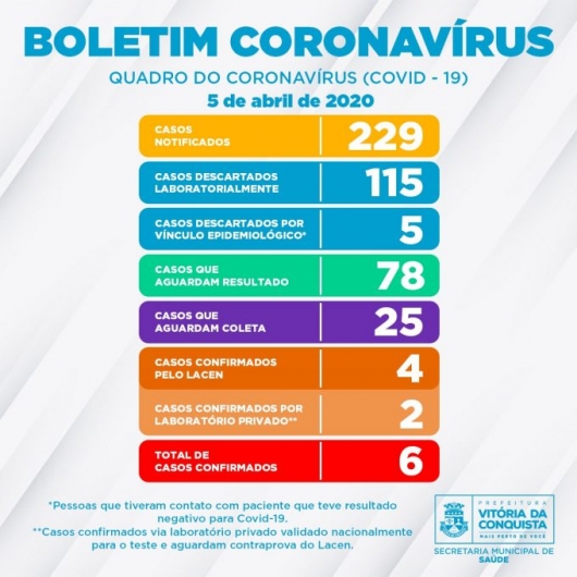 Conquista tem 6 casos confirmados de Coronavírus