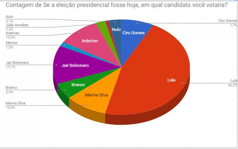 Pesquisa de intenções de voto para presidente mostra Lula com ampla maioria em Tremedal