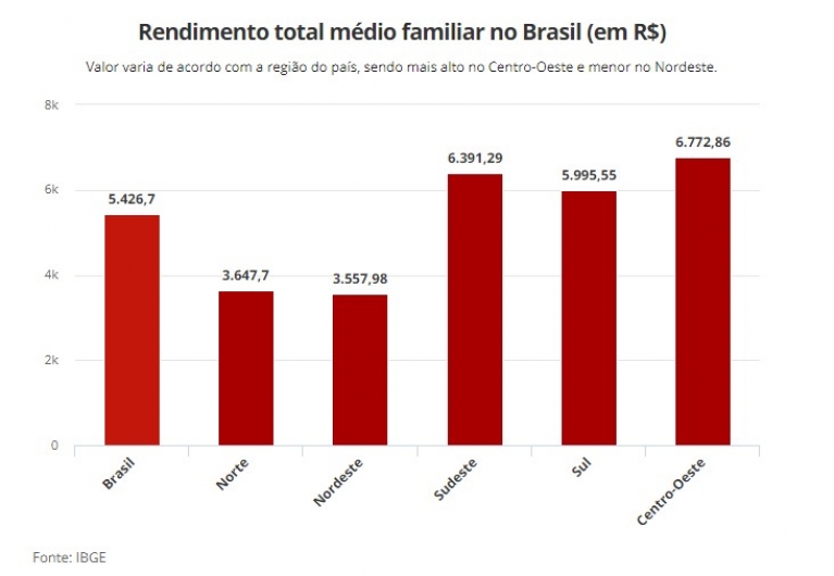 23,9% das famílias brasileiras vivem com R$ 1.245 mensais em média, aponta IBGE