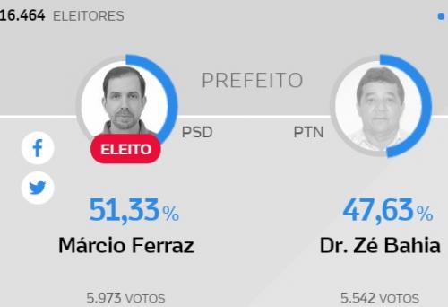 Vitória apertada reelege Márcio Ferraz para 

mais um mandato em Tremedal